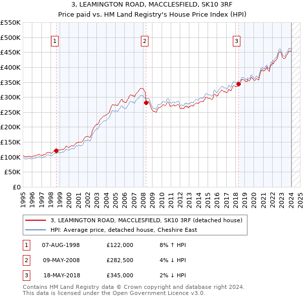 3, LEAMINGTON ROAD, MACCLESFIELD, SK10 3RF: Price paid vs HM Land Registry's House Price Index
