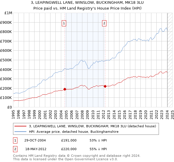 3, LEAPINGWELL LANE, WINSLOW, BUCKINGHAM, MK18 3LU: Price paid vs HM Land Registry's House Price Index