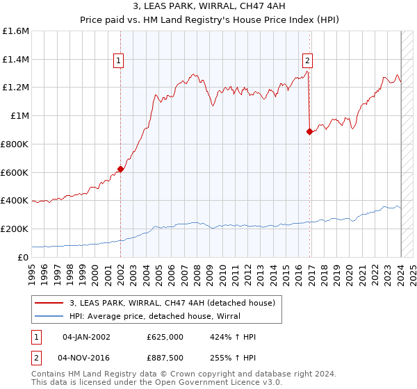 3, LEAS PARK, WIRRAL, CH47 4AH: Price paid vs HM Land Registry's House Price Index