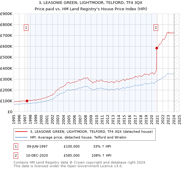 3, LEASOWE GREEN, LIGHTMOOR, TELFORD, TF4 3QX: Price paid vs HM Land Registry's House Price Index