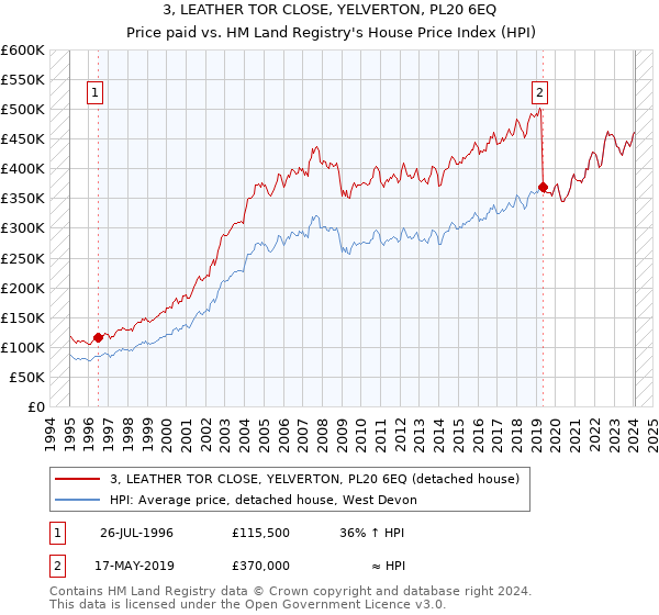 3, LEATHER TOR CLOSE, YELVERTON, PL20 6EQ: Price paid vs HM Land Registry's House Price Index