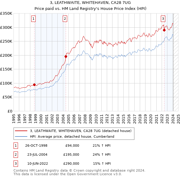 3, LEATHWAITE, WHITEHAVEN, CA28 7UG: Price paid vs HM Land Registry's House Price Index