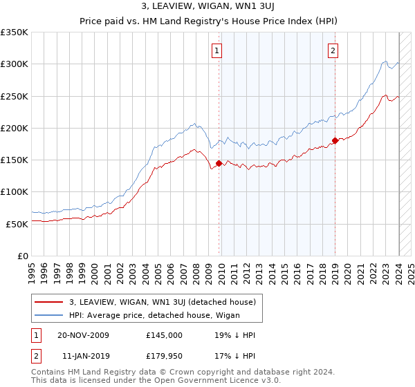 3, LEAVIEW, WIGAN, WN1 3UJ: Price paid vs HM Land Registry's House Price Index