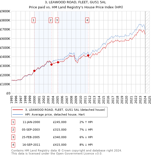 3, LEAWOOD ROAD, FLEET, GU51 5AL: Price paid vs HM Land Registry's House Price Index