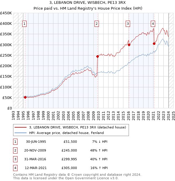 3, LEBANON DRIVE, WISBECH, PE13 3RX: Price paid vs HM Land Registry's House Price Index