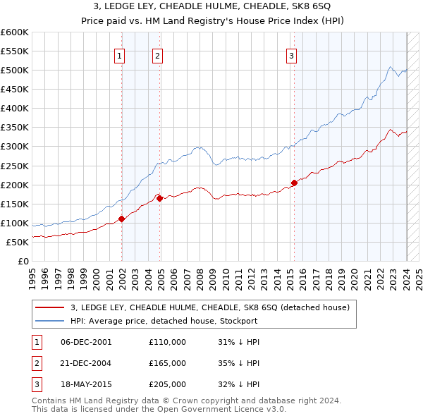 3, LEDGE LEY, CHEADLE HULME, CHEADLE, SK8 6SQ: Price paid vs HM Land Registry's House Price Index