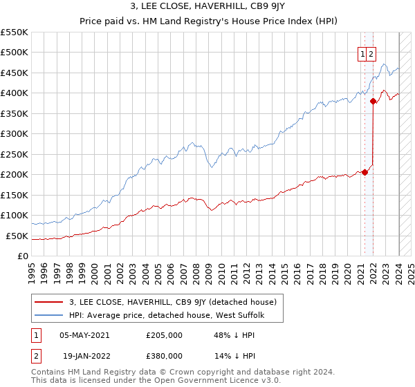 3, LEE CLOSE, HAVERHILL, CB9 9JY: Price paid vs HM Land Registry's House Price Index