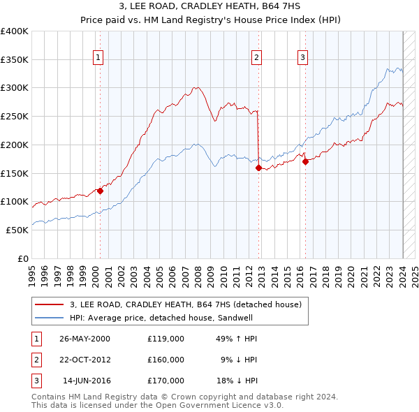 3, LEE ROAD, CRADLEY HEATH, B64 7HS: Price paid vs HM Land Registry's House Price Index