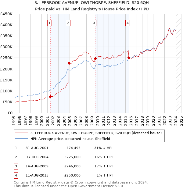 3, LEEBROOK AVENUE, OWLTHORPE, SHEFFIELD, S20 6QH: Price paid vs HM Land Registry's House Price Index