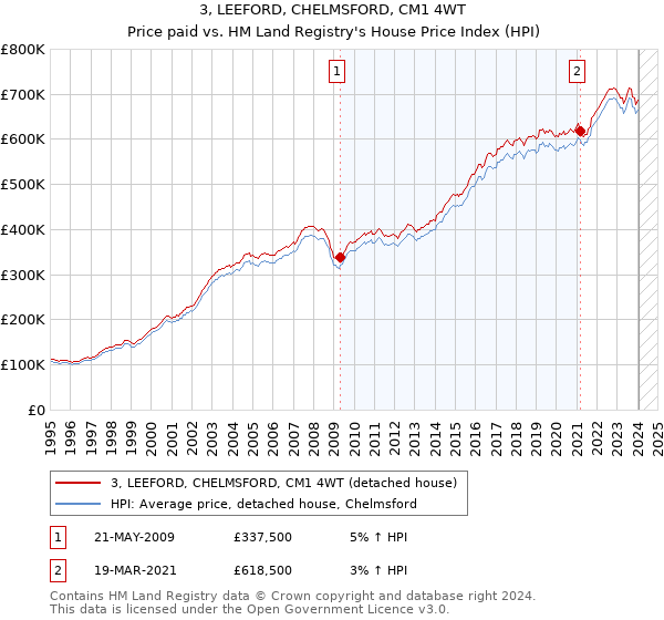 3, LEEFORD, CHELMSFORD, CM1 4WT: Price paid vs HM Land Registry's House Price Index