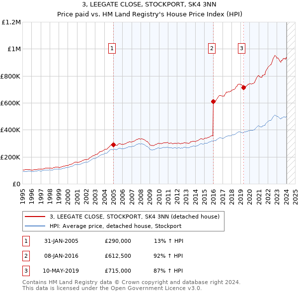 3, LEEGATE CLOSE, STOCKPORT, SK4 3NN: Price paid vs HM Land Registry's House Price Index
