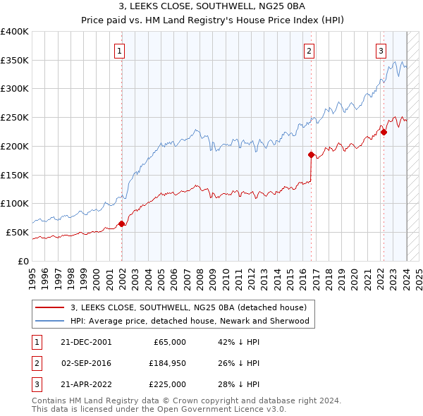 3, LEEKS CLOSE, SOUTHWELL, NG25 0BA: Price paid vs HM Land Registry's House Price Index