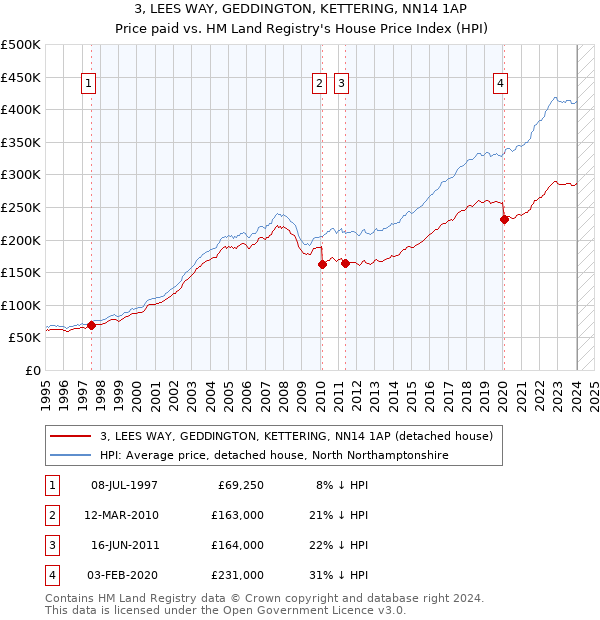 3, LEES WAY, GEDDINGTON, KETTERING, NN14 1AP: Price paid vs HM Land Registry's House Price Index