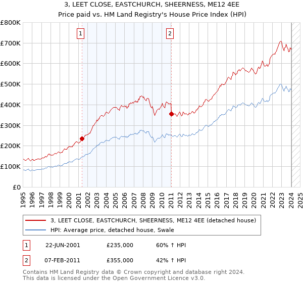 3, LEET CLOSE, EASTCHURCH, SHEERNESS, ME12 4EE: Price paid vs HM Land Registry's House Price Index