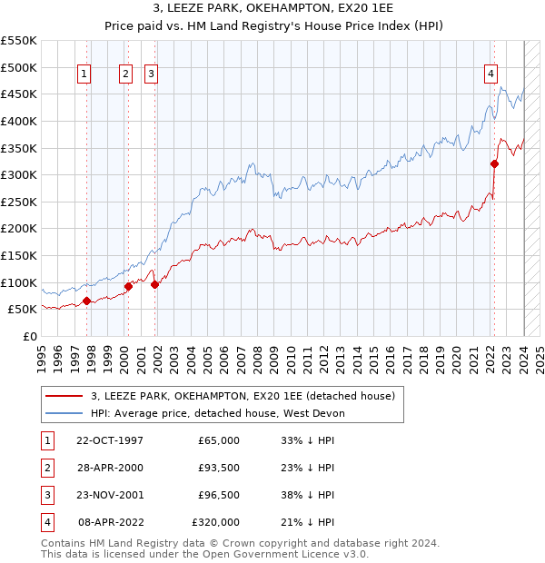 3, LEEZE PARK, OKEHAMPTON, EX20 1EE: Price paid vs HM Land Registry's House Price Index