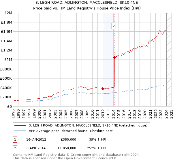 3, LEGH ROAD, ADLINGTON, MACCLESFIELD, SK10 4NE: Price paid vs HM Land Registry's House Price Index