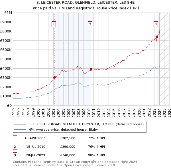 3, LEICESTER ROAD, GLENFIELD, LEICESTER, LE3 8HE: Price paid vs HM Land Registry's House Price Index