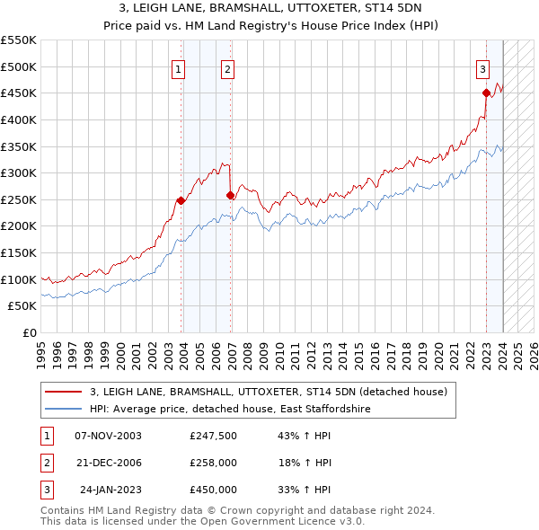 3, LEIGH LANE, BRAMSHALL, UTTOXETER, ST14 5DN: Price paid vs HM Land Registry's House Price Index