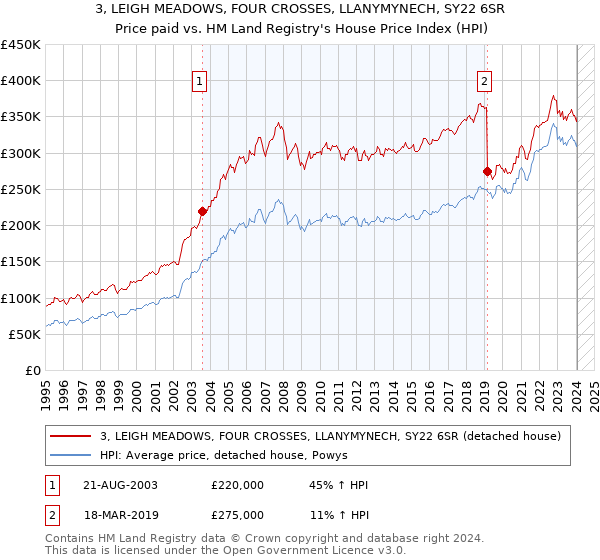 3, LEIGH MEADOWS, FOUR CROSSES, LLANYMYNECH, SY22 6SR: Price paid vs HM Land Registry's House Price Index