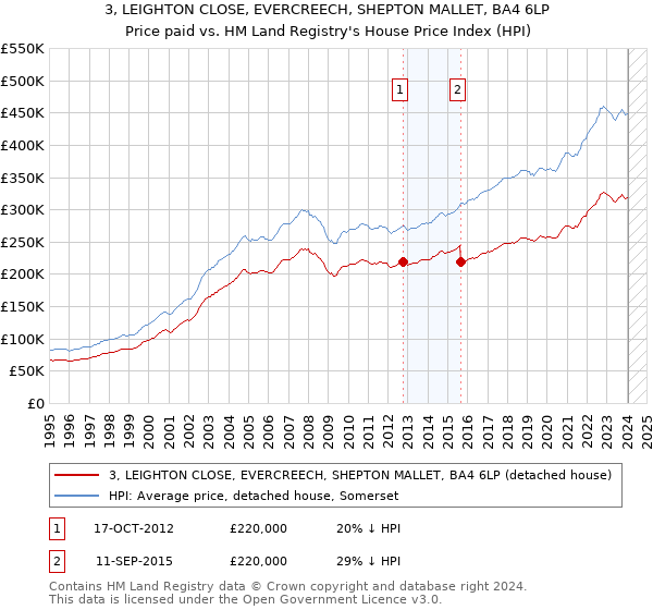 3, LEIGHTON CLOSE, EVERCREECH, SHEPTON MALLET, BA4 6LP: Price paid vs HM Land Registry's House Price Index