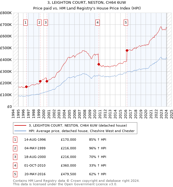 3, LEIGHTON COURT, NESTON, CH64 6UW: Price paid vs HM Land Registry's House Price Index