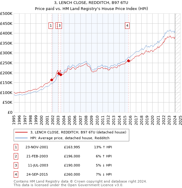 3, LENCH CLOSE, REDDITCH, B97 6TU: Price paid vs HM Land Registry's House Price Index