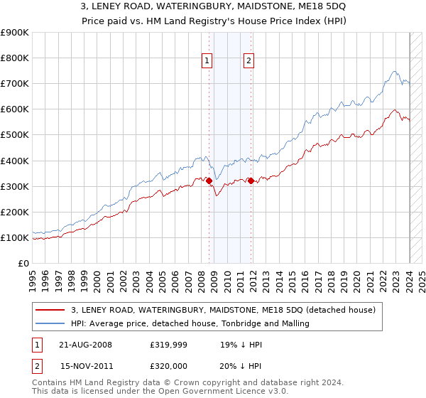 3, LENEY ROAD, WATERINGBURY, MAIDSTONE, ME18 5DQ: Price paid vs HM Land Registry's House Price Index