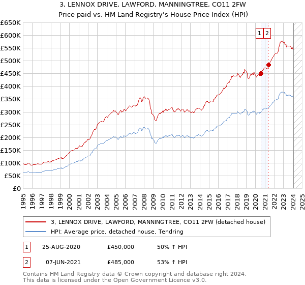 3, LENNOX DRIVE, LAWFORD, MANNINGTREE, CO11 2FW: Price paid vs HM Land Registry's House Price Index