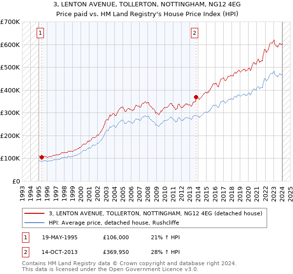 3, LENTON AVENUE, TOLLERTON, NOTTINGHAM, NG12 4EG: Price paid vs HM Land Registry's House Price Index
