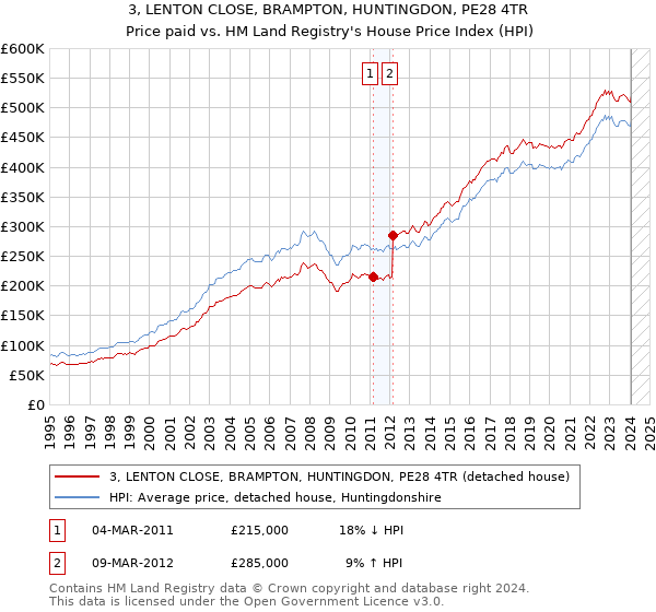 3, LENTON CLOSE, BRAMPTON, HUNTINGDON, PE28 4TR: Price paid vs HM Land Registry's House Price Index