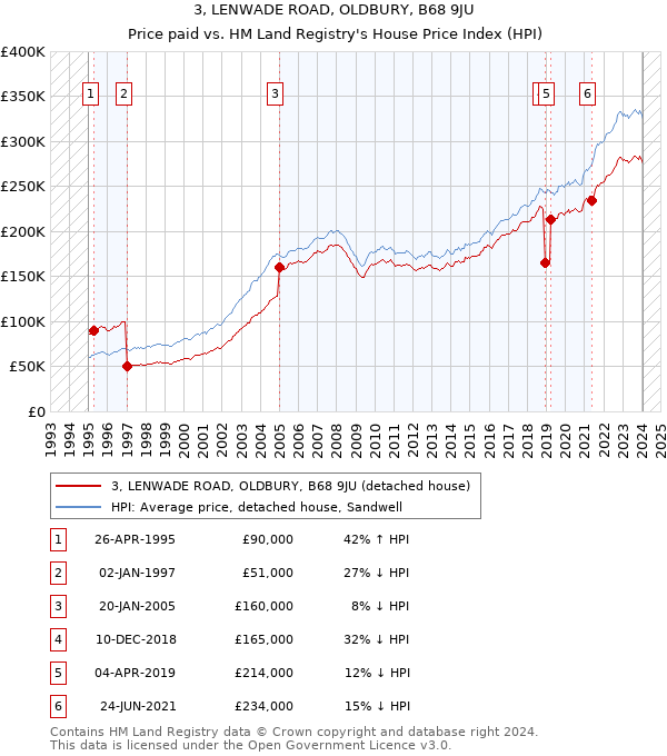 3, LENWADE ROAD, OLDBURY, B68 9JU: Price paid vs HM Land Registry's House Price Index