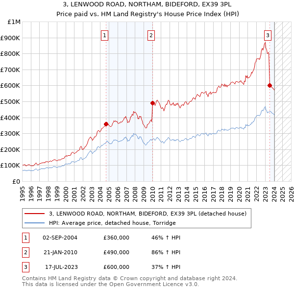 3, LENWOOD ROAD, NORTHAM, BIDEFORD, EX39 3PL: Price paid vs HM Land Registry's House Price Index