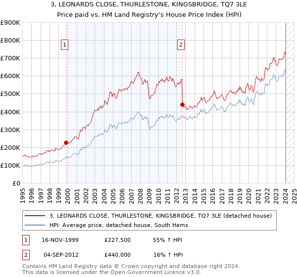 3, LEONARDS CLOSE, THURLESTONE, KINGSBRIDGE, TQ7 3LE: Price paid vs HM Land Registry's House Price Index