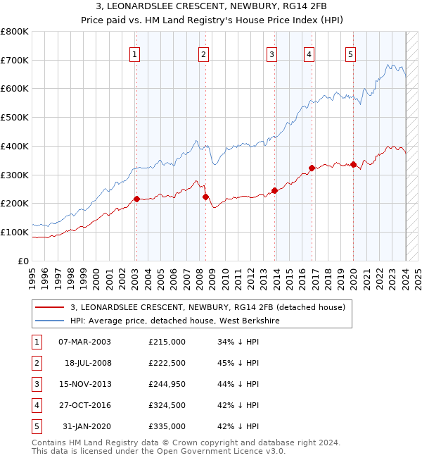 3, LEONARDSLEE CRESCENT, NEWBURY, RG14 2FB: Price paid vs HM Land Registry's House Price Index