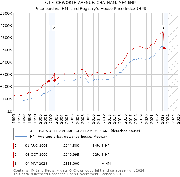 3, LETCHWORTH AVENUE, CHATHAM, ME4 6NP: Price paid vs HM Land Registry's House Price Index