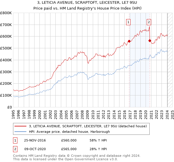 3, LETICIA AVENUE, SCRAPTOFT, LEICESTER, LE7 9SU: Price paid vs HM Land Registry's House Price Index