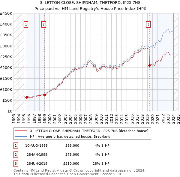 3, LETTON CLOSE, SHIPDHAM, THETFORD, IP25 7NS: Price paid vs HM Land Registry's House Price Index