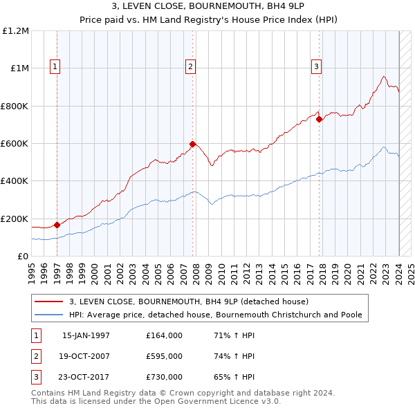 3, LEVEN CLOSE, BOURNEMOUTH, BH4 9LP: Price paid vs HM Land Registry's House Price Index