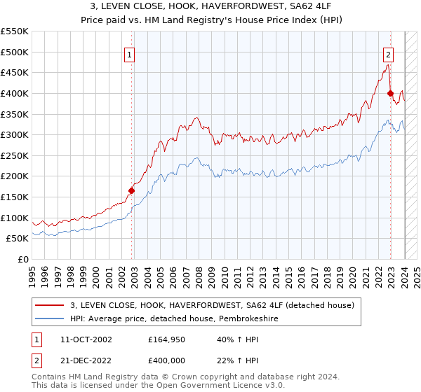 3, LEVEN CLOSE, HOOK, HAVERFORDWEST, SA62 4LF: Price paid vs HM Land Registry's House Price Index