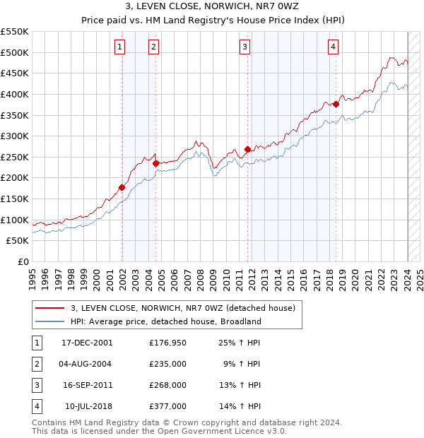 3, LEVEN CLOSE, NORWICH, NR7 0WZ: Price paid vs HM Land Registry's House Price Index