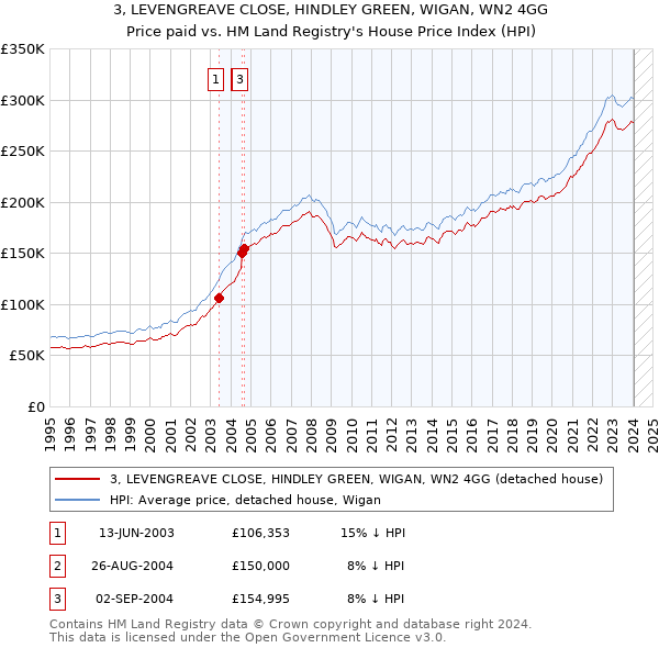 3, LEVENGREAVE CLOSE, HINDLEY GREEN, WIGAN, WN2 4GG: Price paid vs HM Land Registry's House Price Index