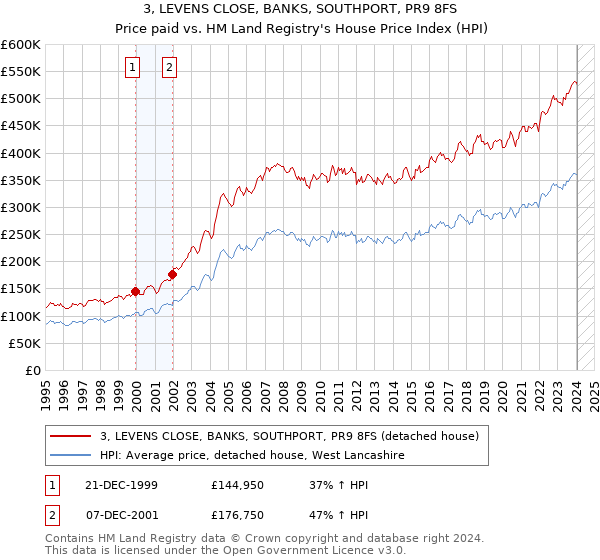 3, LEVENS CLOSE, BANKS, SOUTHPORT, PR9 8FS: Price paid vs HM Land Registry's House Price Index