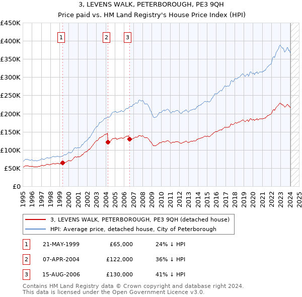 3, LEVENS WALK, PETERBOROUGH, PE3 9QH: Price paid vs HM Land Registry's House Price Index