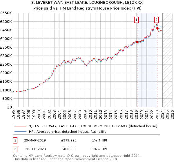 3, LEVERET WAY, EAST LEAKE, LOUGHBOROUGH, LE12 6XX: Price paid vs HM Land Registry's House Price Index