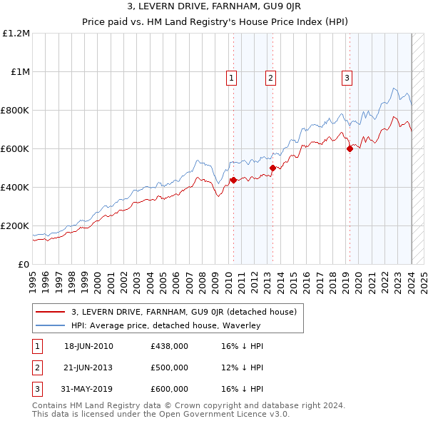 3, LEVERN DRIVE, FARNHAM, GU9 0JR: Price paid vs HM Land Registry's House Price Index