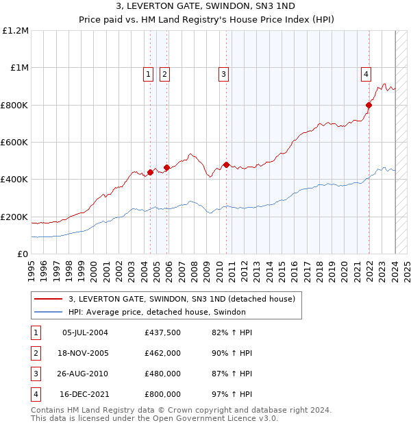 3, LEVERTON GATE, SWINDON, SN3 1ND: Price paid vs HM Land Registry's House Price Index