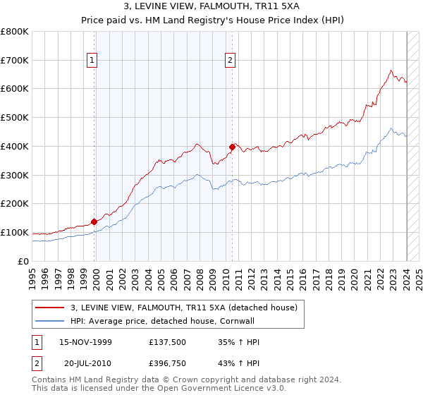 3, LEVINE VIEW, FALMOUTH, TR11 5XA: Price paid vs HM Land Registry's House Price Index