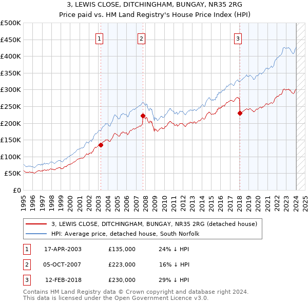 3, LEWIS CLOSE, DITCHINGHAM, BUNGAY, NR35 2RG: Price paid vs HM Land Registry's House Price Index