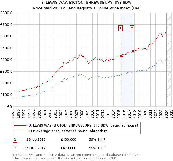 3, LEWIS WAY, BICTON, SHREWSBURY, SY3 8DW: Price paid vs HM Land Registry's House Price Index