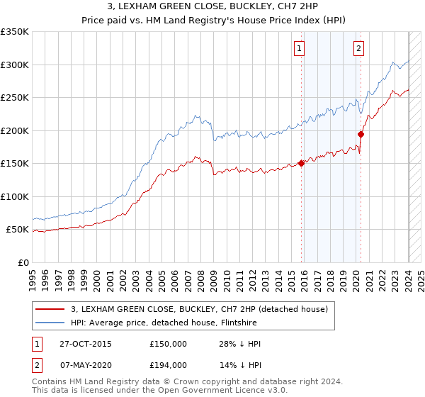 3, LEXHAM GREEN CLOSE, BUCKLEY, CH7 2HP: Price paid vs HM Land Registry's House Price Index
